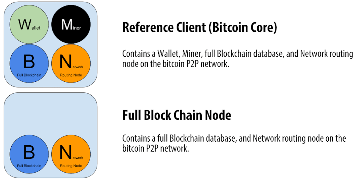 Bitcoin Mining Full Nodes